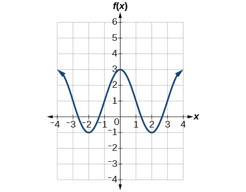 Gráfico de dos periodos de una función coseno modificada. El rango es [-1,3], graficado de x=-4 a x=4.