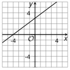 A graph displays a straight line on a Cartesian coordinate system. The line has a positive slope, passing through the y-axis at (0,3) and the x-axis at (-3,0). The grid spans from -5 to 5 on both axes.