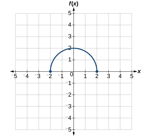 Gráfico de un semicírculo.