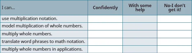 A self-assessment chart for multiplication skills, including using notation, modeling, multiplying whole numbers, translating word phrases, and applying multiplication.