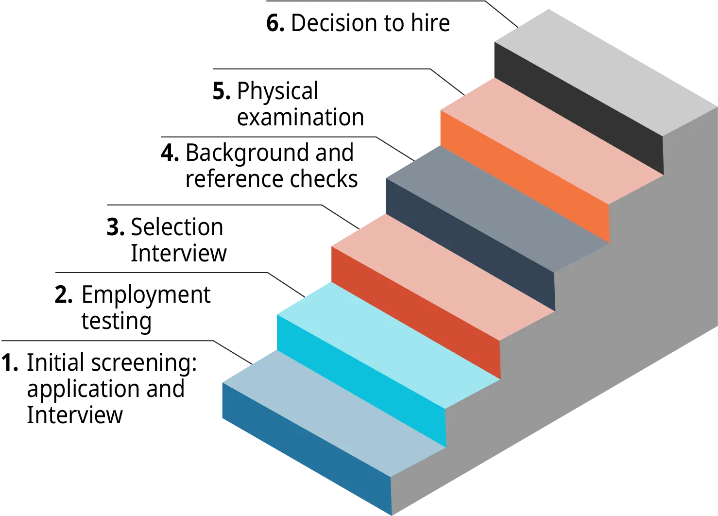 A diagram shows the steps of the employee selection process as a staircase.