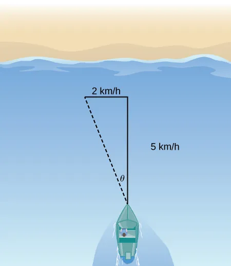 This figure is an image of overtop of a boat. There is a line segment from the front of the boat. It is labeled “5 k m/h r.” This line segment has another line segment perpendicular. It is labeled “2 k m/h r.” There is another line segment making a right triangle with the other two. The angle between the line segments from the boat is theta.