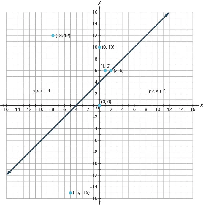 This figure has the graph of some points and a straight line on the x y-coordinate plane. The x and y axes run from negative 16 to 16. The points (negative 8, 12), (negative 5, negative 15), (0, 0), (1, 6), and (2, 6) are plotted and labeled with their coordinates. A straight line is drawn through the points (negative 4, 0), (0, 4), and (2, 6). The line divides the x y-coordinate plane into two halves. The top left half is labeled y is greater than x plus 4. The bottom right half is labeled y is less than x plus 4.