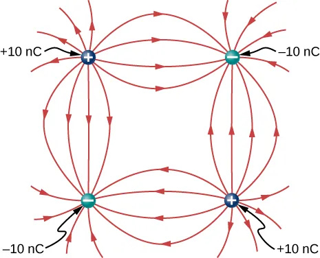 Four charges are shown at the corners of a square. At the top left is positive 10 nano Coulombs. At the top right is negative 10 nano Coulombs. At the bottom left is negative 10 nano Coulombs. At the bottom right is positive 10 nano Coulombs. The field lines are also shown. They come out of the positive charges and curve toward and end at the negative charges. The lowest density is near the center of the square.