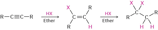 The figure shows an alkyne reacting with a hydrogen halide in ether to give a dihaloalkene. This further reacts with hydrogen halide in ether to form a tetrahaloalkane.