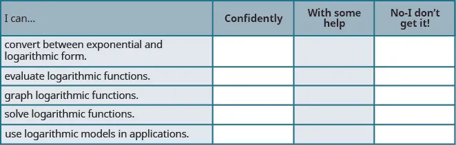 This table has four rows and five columns. The first row, which serves as a header, reads I can…, Confidently, With some help, and No—I don’t get it. The first column below the header row reads Convert between exponential and logarithmic form, evaluate logarithmic functions, graph logarithmic functions, solve logarithmic equations, and use logarithmic models in applications. The rest of the cells are blank.