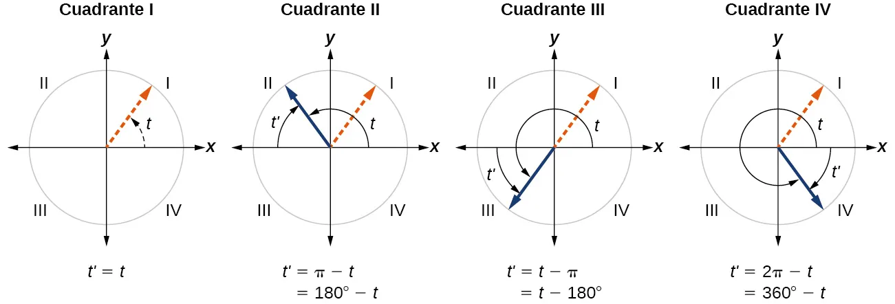 Cuatro gráficos paralelos. El primer gráfico muestra un ángulo de t en el cuadrante 1 en su posición normal. El segundo gráfico muestra un ángulo de t en el cuadrante 2 debido a una rotación de pi menos t. El tercer gráfico muestra un ángulo de t en el cuadrante 3 debido a una rotación de t menos pi. El cuarto gráfico muestra un ángulo de t en el cuadrante 4 debido a una rotación de dos pi menos t.