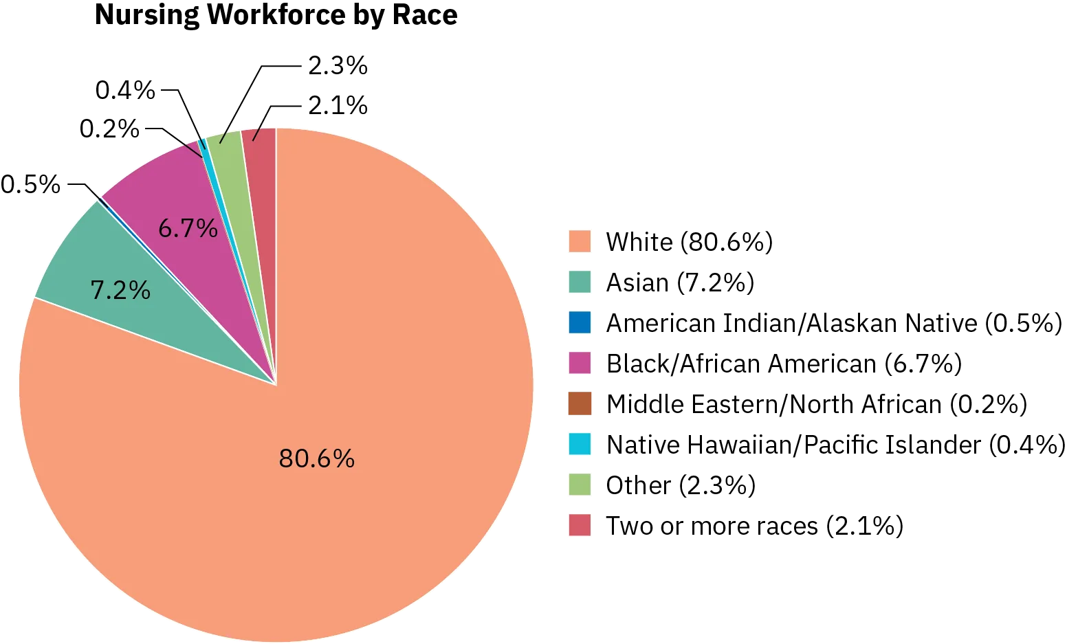A pie chart shows the nursing workforce by race. 80.6% of nurses are white; 7.2% of nurses are Asian; 0.5% of nurses are American Indian or Alaskan Native; 6.7% of nurses are Black or African American; 0.2% of nurses are Middle Eastern or North African; 0.4% of nurses are Native Hawaiian or Pacific Islander; 2.3% of nurses identify as other; and 2.1% of nurses identify as being two or more races.
