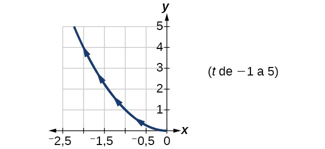 Gráfico de las ecuaciones dadas: parece la mitad izquierda de una parábola que se abre hacia arriba.