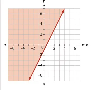 Graph of an inequality where the shaded region is above the solid boundary line.