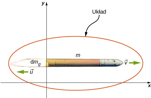 Na rysunku pokazano układ współrzędnych xy i rakietę poruszającą się poziomo z prędkością v w kierunku +x. Masa rakiety z paliwem wynosi m. Rakieta wyrzuca za sobą gazy o masie dm z indeksem g, poruszające się w lewo z prędkością u. Rakietę oraz gazy otoczono elipsą, nad którą napisano układ