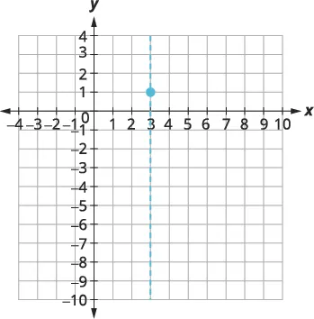 A graph shows a dashed vertical line at x=3 and a point at (3,1).