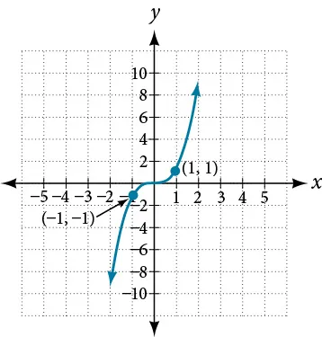 Graph of function with labels for points (-1, -1) and (1, 1).