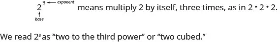 The expression shows the number 2, with the number 3 written to its top right. 2 is labeled base and 3 is labeled exponent. This means multiply 2 by itself, three times, as in 2 times 2 times 2.