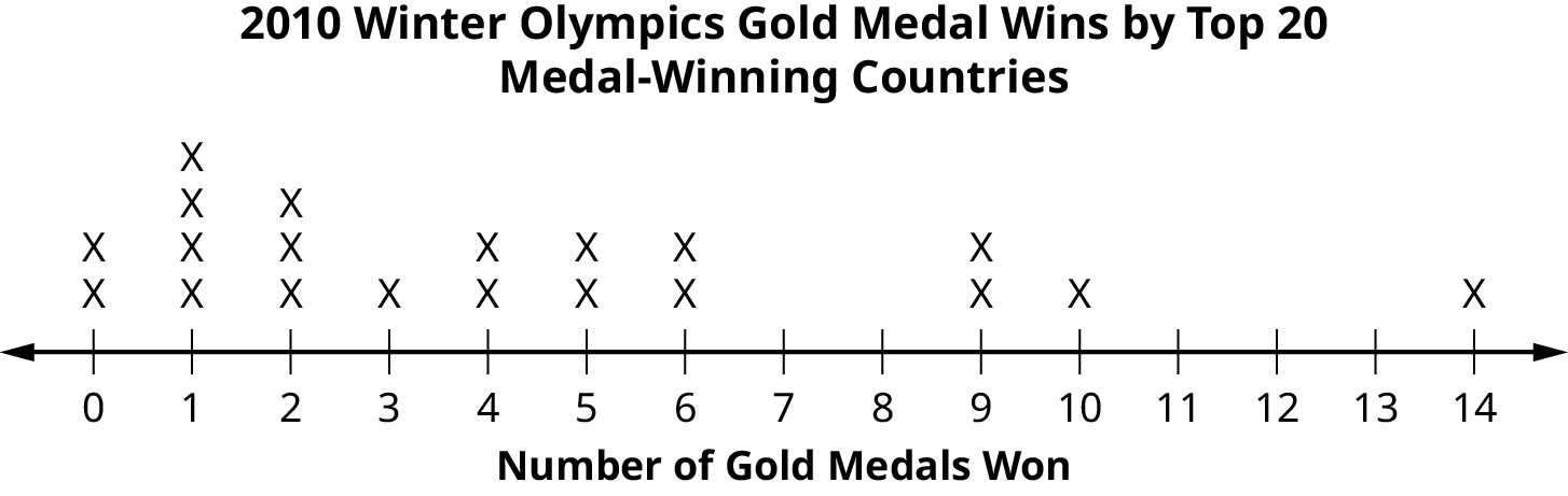 This dot plot matches the supplied data. The plot uses a number line from 0 to 14. It shows two  x's over 0, four x's over 1, three x's over 2, one x over 3, two x's over the number 4, 5, 6, and 9, and 1 x each over 10 and 14. There are no x's over the numbers 7, 8, 11, 12, and 13.
