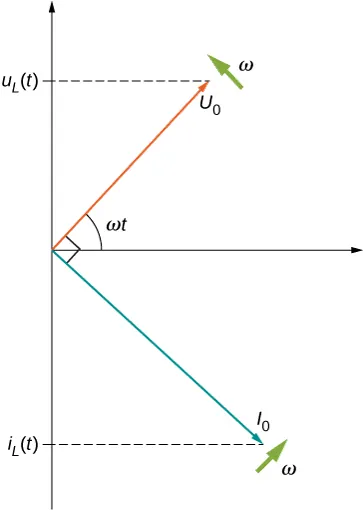 Rysunek przedstawia układ współrzędnych. Strzałka oznaczona V0 biegnie z początku układu i wskazuje w górę i w prawo tworząc kąt omega t z osią x. W pobliżu ostrza narysowana jest strzałka oznaczona omega, prostopadła do ostrza, wskazująca w górę w lewo. Rzut V0 na y wynosi V ze znakiem L nawias t nawias. Strzałka oznaczona I0 biegnie z początku układu i wskazuje w dół w prawo. Jest prostopadła do V0. Rzut strzałki na ujemną oś y wynosi i ze znakiem L nawias t nawias. W pobliżu ostrza narysowana jest strzałka oznaczona omega, jest ona prostopadła do do strzałki V0 i wskazuje w górę i w prawo.