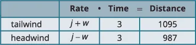 A table illustrating Rate, Time, and Distance for travel with tailwind and headwind. Tailwind values are (j+w), 3, and 1095. Headwind values are (j-w), 3, and 987, respectively.