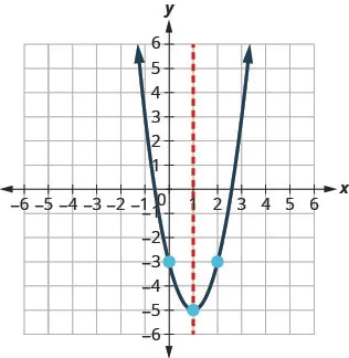 A graph showing an upward-opening parabola with its vertex at (1, -5). The dashed vertical line x=1 represents its axis of symmetry. Two additional points, (0, -3) and (2, -3), are marked.