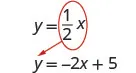 Equations y = (1/2)x and y = -2x + 5 are displayed. An arrow highlights the relationship between their slopes, 1/2 and -2, demonstrating they are negative reciprocals for perpendicular lines.