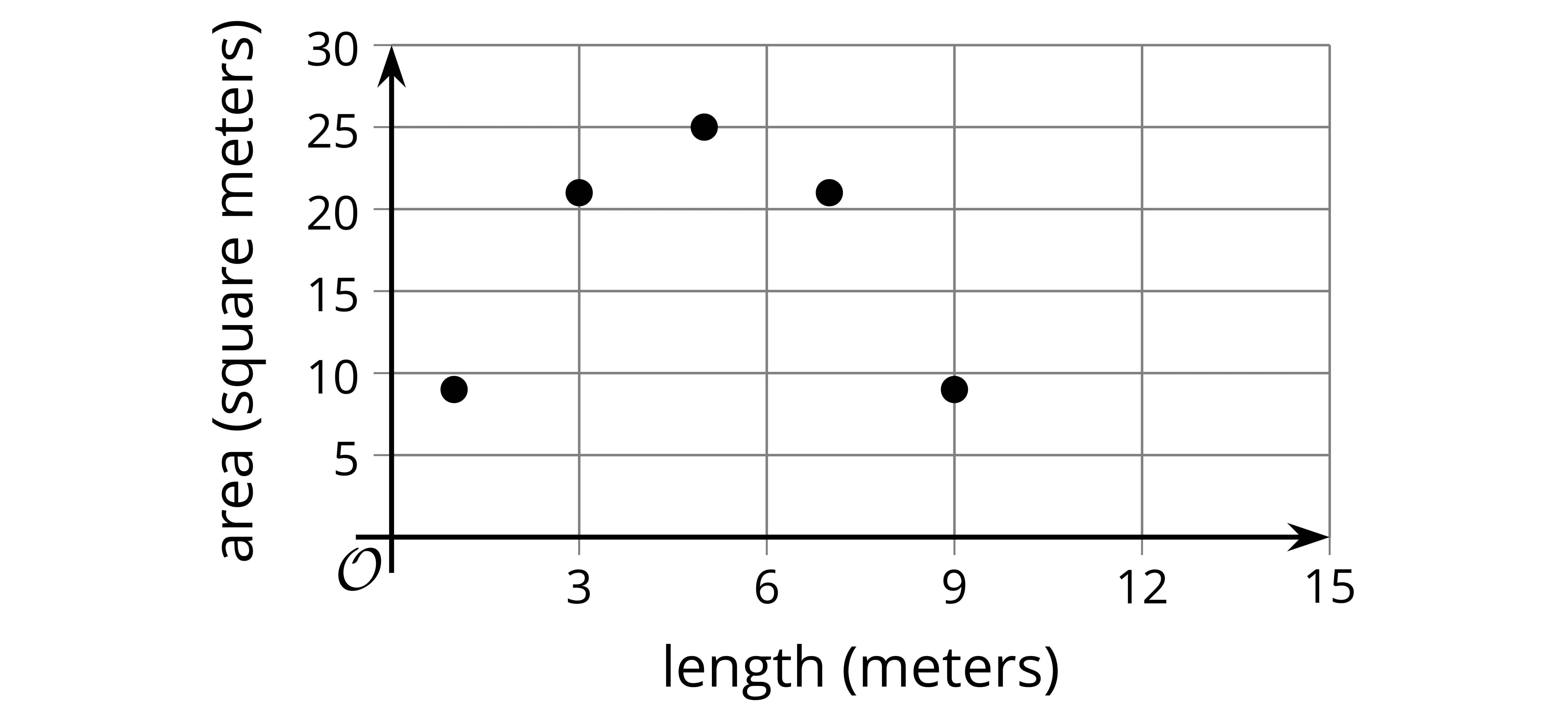 A scatter plot displays five data points showing a relationship between length (meters) on the x-axis and area (square meters) on the y-axis.
