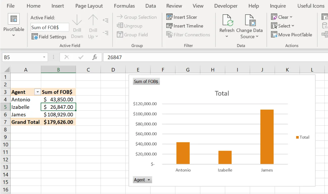 PivotTable displays cell B5 ($26,847.00) selected. Active Field in command group displays Sum of FOB$. Bar chart at right reflects information from the table (Izabelle’s total is lower than other two Agents).