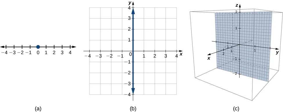 Esta figura tiene tres imágenes. La primera es un eje horizontal con un punto dibujado en 0. La segunda es el plano de coordenadas cartesianas bidimensional. La tercera es el sistema de coordenadas tridimensional. Está dentro de una caja y tiene una cuadrícula dibujada en el plano yz.