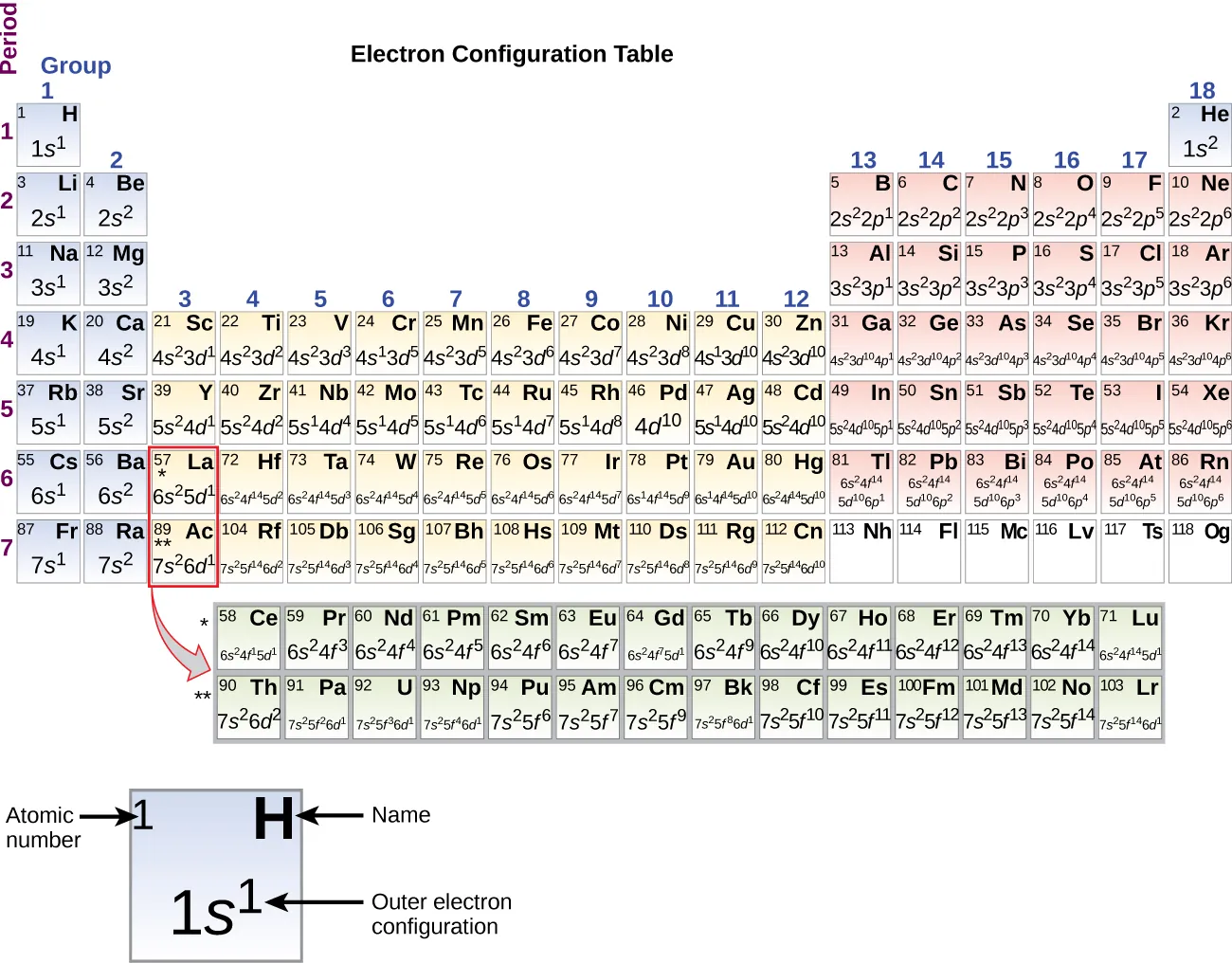 A periodic table, entitled, “Electron Configuration Table” is shown. The table includes the outer electron configuration information, atomic numbers, and element symbols for all elements. A square for the element hydrogen is pulled out beneath the table to provide detail. The blue shaded square includes the atomic number in the upper left corner, which is 1; the element symbol, H, in the upper right corner; and the outer electron configuration in the lower, central portion of the square. For H, this is 1s superscript 1.