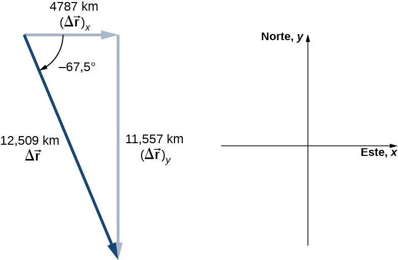 Se muestra un sistema de coordenadas x y. La x positiva está al este y la y positiva al norte. El vector delta r sub x apunta al este y tiene una magnitud de 4787 kilómetros. El vector delta r sub y apunta al sur y tiene una magnitud de 11.557 kilómetros. El vector delta r apunta hacia el sureste, comienza en la cola del delta r sub x y termina en la cabeza del delta r sub y y tiene una magnitud de 12.509 kilómetros.