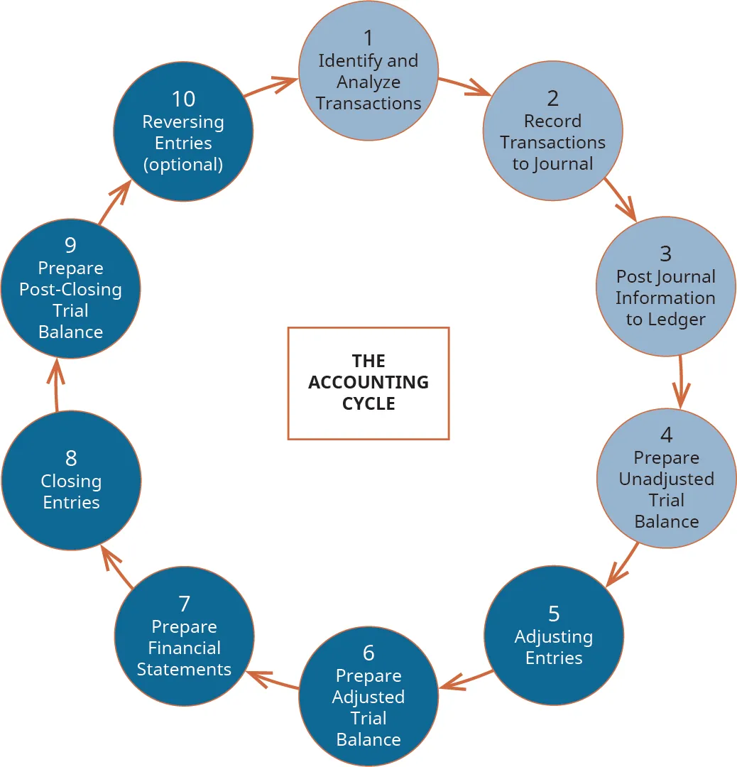 A large circle labeled, in the center, The Accounting Cycle. The large circle consists of 10 smaller circles with arrows pointing from one smaller circle to the next one. The smaller circles are labeled, in clockwise order: 1 Identify and Analyze Transactions; 2 Record Transactions to Journal; 3 Post Journal Information to Ledger; 4 Prepare Unadjusted Trial Balance; 5 Adjusting Entries; 6 Prepare Adjusted Trial Balance; 7 Prepare Financial Statements; 8 Closing Entries; 9 Prepare Post-Closing Trial Balance; 10 Reversing Entries (optional).