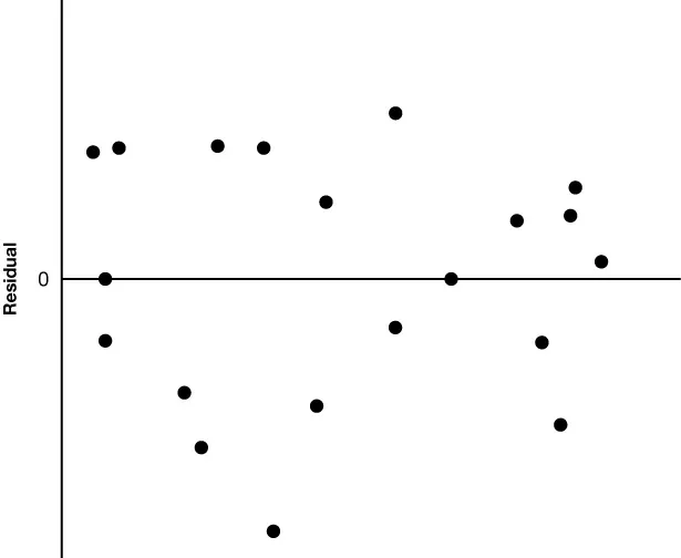 Residual plot with points randomly scattered above and below the zero line, indicating no discernible pattern and a good fit for the statistical model.
