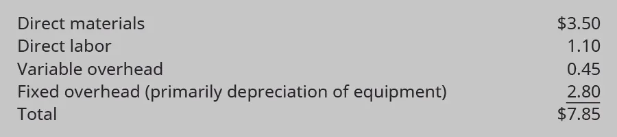 Direct materials $3.50, Direct Labor $1.10, Variable overhead $0.45, Fixed overhead (primarily depreciation of equipment) $2.80 equals Total $7.85.