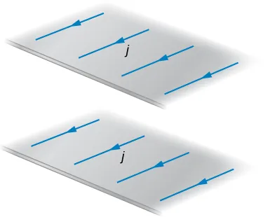 Rysunek przedstawia dwa cienkie, skończone arkusze z płynącym prądem. Arkusze umieszczone są w równoległych płaszczyznach a prąd płynie w nich w tych samych kierunkach.