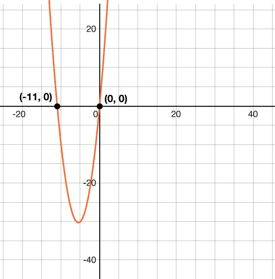 A graph shows a parabola with x-intercepts at (-11, 0) and the origin (0, 0). The curve opens upwards, extending into the first and second quadrants, with its vertex in the third.
