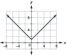 The figure has an absolute value function graphed on the x y-coordinate plane. The x-axis runs from negative 6 to 6. The y-axis runs from negative 2 to 10. The vertex is at the point (0, 1). The line goes through the points (negative 1, 2) and (1, 2).