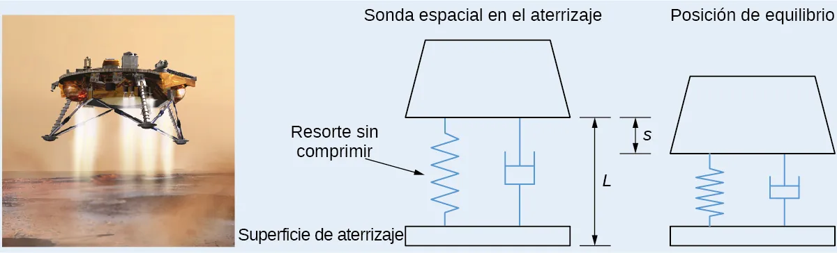 Esta figura tiene tres imágenes. La primera es una imagen del aterrizaje de la Mars Lander en una superficie. La segunda imagen es un diagrama del Mars Lander en el momento del aterrizaje, con un resorte sin comprimir de longitud L entre el Lander y la superficie de aterrizaje. La tercera imagen es un diagrama del Lander en posición de equilibrio después de haber aterrizado. El resorte se comprime una distancia de s.