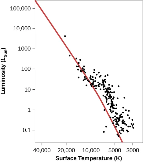 In this plot the vertical axis is labeled “Luminosity (LSun)” and goes from 0.1 at the bottom to 100,000 at the top. The horizontal axis is labeled “Surface Temperature (K)” and goes from 40,000 on the left to 3,000 on the right. The zero-age main sequence is drawn as a red diagonal line starting just above 100,000 LSun at the top of the graph down to about 4000 K at the bottom. Over plotted are the observed values of stars in N G C 2264, shown as black dots. Stars lie on the line until about 10000 K and 10 LSun, below which the stars reside above the main sequence.
