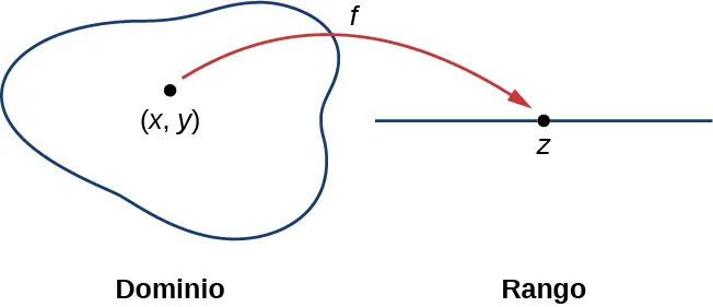 Se marca como dominio una forma bulbosa que contiene el punto (x, y). Desde este punto, hay una flecha marcada como f que apunta a un punto z en una línea recta marcada como rango.