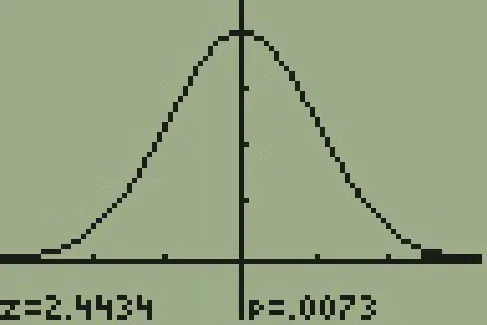 A normal distribution bell curve displayed on a calculator screen, showing a z-score of 2.4434 and a p-value of 0.0073 with shaded tails.