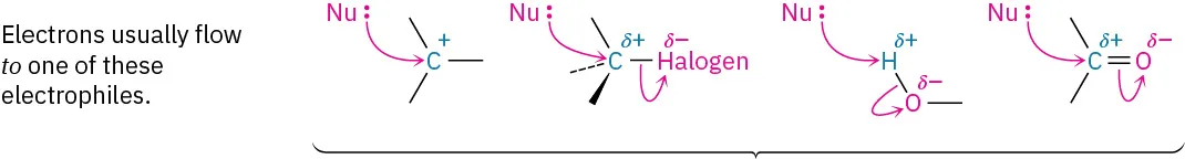 Generic nucleophiles each with a curved arrow pointing toward electrophiles: carbocation, partial positive carbon, and partial positive hydrogen. Text reads, electrons usually flow to one of these electrophiles.