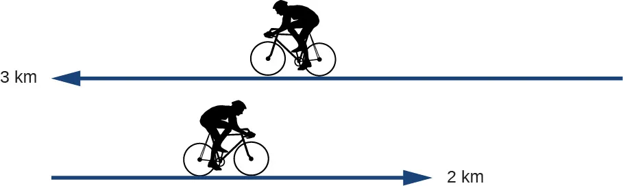 La figura muestra la línea de tiempo del movimiento del ciclista. El primer desplazamiento es hacia la izquierda por 3,0 kilómetros. El segundo desplazamiento es desde el punto final hacia la derecha por 2,0 kilómetros.