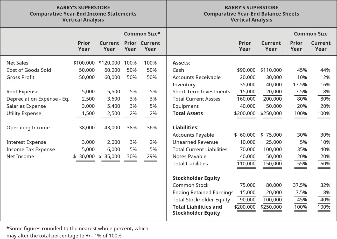 The image shows a table with the common-size calculations on the comparative income statements and comparative balance sheets for Banyan Goods.