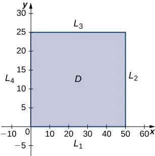 Se dibuja un rectángulo en el primer cuadrante con una esquina en el origen, longitud horizontal 50 y altura 25. Este rectángulo está marcado como D y los lados se marcan en orden contrario a las agujas del reloj desde el lado que se superpone al eje x L1, L2, L3 y L4.