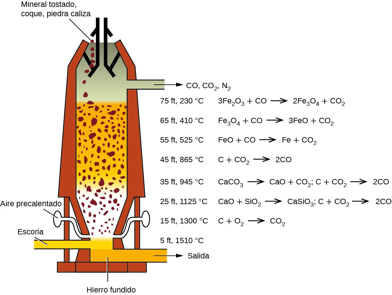 Se muestra un diagrama de un alto horno. El horno tiene una forma cilíndrica orientada verticalmente. Una tubería en la parte inferior izquierda de la figura está sombreada en amarillo y marcada como "Escoria". Se conecta a una cámara interior. Situada a un nivel justo por debajo de esta tubería, en el lado derecho de la figura, hay otra tubería que está sombreada en naranja. Se abre en la parte inferior derecha de la figura. La sustancia de color naranja en el fondo de la cámara que coincide con el contenido de la tubería a su derecha está marcada como "Hierro fundido". La tubería tiene una flecha que sale hacia la derecha señalando la etiqueta "Salida". Justo por encima de las regiones de escoria y hierro fundido hay tubos más estrechos en los lados izquierdo y derecho de la cámara que conducen ligeramente hacia arriba y hacia fuera de la cámara central a pequeñas formas ovaladas. Estas formas están marcadas como "Aire precalentado". La región justo por encima de los puntos de entrada de estos dos tubos o conductos en la cámara es una región blanca en la que aparecen suspendidos pequeños trozos de material de color óxido. Esta región se estrecha ligeramente hacia el fondo del horno. La región de arriba tiene un fondo naranja en el que están suspendidos pequeños trozos de color óxido. Esta región ocupa casi la mitad del interior del horno. Por encima de esta región hay una región sombreada en gris. En la parte superior del horno, los segmentos de líneas negras indican las aberturas dirigidas a través de las cuales parecen entrar en el horno pequeños trozos de material de color óxido desde la parte superior. Este material está marcado como "Mena tostada, coque, piedra caliza". Saliendo de la región interior sombreada en gris a la derecha hay una tubería. Una flecha apunta a la derecha saliendo de la tubería señalando la marcación "C O, C O subíndice 2, N subíndice 2" En la parte derecha de la figura, las alturas de los hornos están marcadas en orden de altura creciente entre los tubos de salida, seguidas de las temperaturas y las reacciones químicas asociadas. Justo encima de la tubería marcada como "Salida", no aparece ninguna ecuación química a la derecha de "5 p i e s, 1510 grados C". A la derecha de, "15 ft, 1.300 grados C", está la ecuación, "C más O subíndice 2 flecha que apunta a la derecha C O subíndice 2". A la derecha de, "25 p i e s, 1125 grados C", están las dos ecuaciones, "C a O más S i O subíndice 2 flecha que apunta a la derecha C a S i O subíndice 3" y "C más C O subíndice 2 flecha que apunta a la derecha 2 C O". A la derecha de, "35 p i e s, 945 grados C", están las dos ecuaciones, "C a C O subíndice 3 flecha que apunta a la derecha C a O más C O subíndice 2", y, "C más C O subíndice 2 flecha que apunta a la derecha 2 C O". A la derecha de, "45 p i e s, 865 grados C", está la ecuación, "C más C O subíndice 2 flecha que apunta a la derecha 2 C O". A la derecha de, "55 p i e s, 525 grados C", está la ecuación "F e O más C O flecha que apunta a la derecha F e más C O subíndice 2". A la derecha de, "65 p i e s, 410 grados C", está la ecuación, "F e subíndice 3 O subíndice 4 más C O flecha que apunta a la derecha 3 F e O más C O subíndice 2". A la derecha de "75 p i e s, 230 grados C", está la ecuación, "3 F e subíndice 2 O subíndice 3 más C O flecha que apunta a la derecha 2 F e subíndice 3 O subíndice 4 más C O subíndice 2".