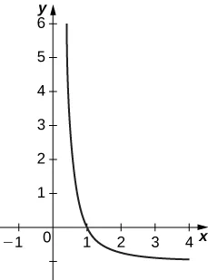 A curve going through (1, 0) and (0, 3) with arrow pointing up and to the left.