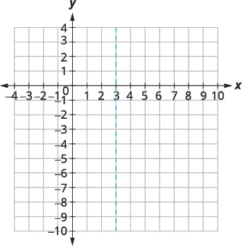 Coordinate graph with a vertical dashed line at x=3.