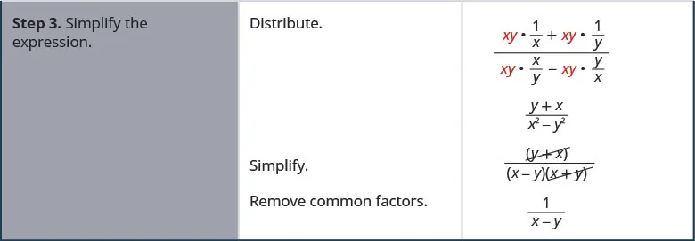 Step three is to simplify the expression. Distribute to get x y times 1 divided by x plus x y times 1 divided y divided by x y times x divided by y minus x y times y divided by x. Simplify to get y plus x divided by x squared minus y squared. Remove common factors. Cross out y plus x in the numerator. Cross out x plus y in the numerator. Simplify to get 1 divided by x minus y.
