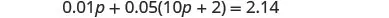 A mathematical equation is displayed: 0.01p + 0.05(10p + 2) = 2.14. This equation involves a variable 'p' and decimal coefficients within an algebraic expression.
