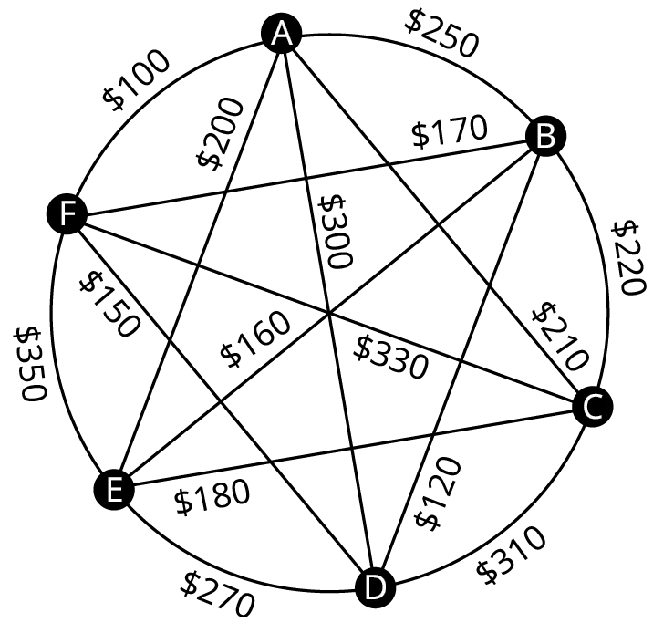 A graph represents the airfares between six different cities. The graph has 6 vertices. The vertices are A, B, C, D, E, and F. Edges from A leading to B, C, D, E, and F are labeled 250 dollars, 210 dollars, 300 dollars, 200 dollars, and 100 dollars. Edges from B leading to C, D, E, and F are labeled 220 dollars, 120 dollars, 160 dollars, and 170 dollars. Edges from C to D, E, and F are labeled 310 dollars, 180 dollars, and 330 dollars. Edges from D to E and F 270 dollars and 150 dollars. An edge from E to F is labeled 350 dollars.