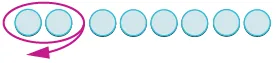 The first two light blue circles in a sequence are encircled by a magenta oval, with a curving arrow pointing back towards them, signifying a pair or a loop.