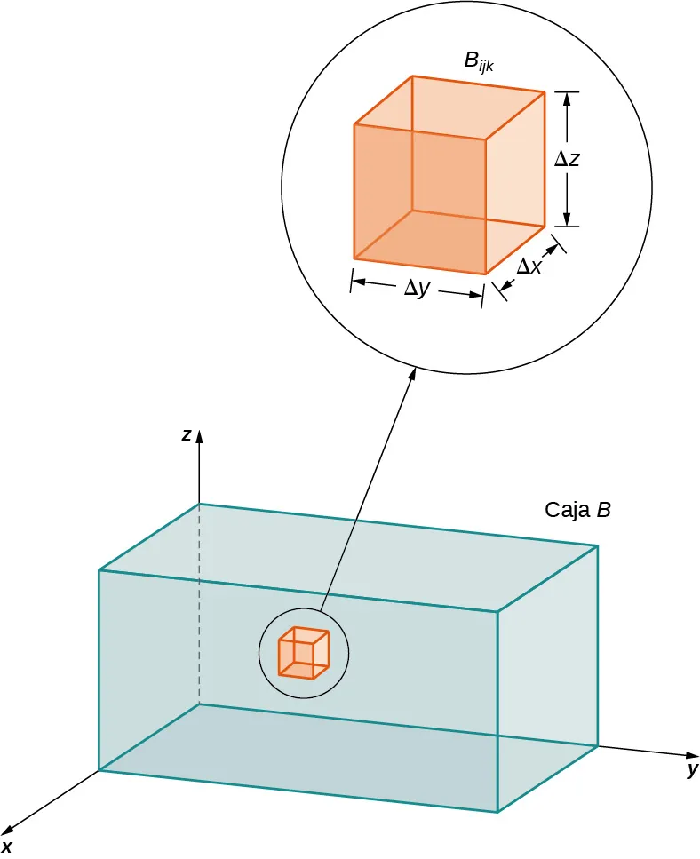 En el espacio x y z, existe una caja B con una subcaja Bijk con lados de longitud Delta x, Delta y, y Delta z.